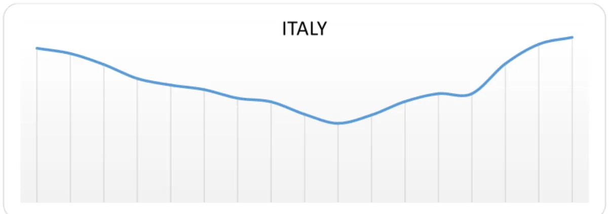Figure 17. History of Italy’s unemployment rate according to OECD data  