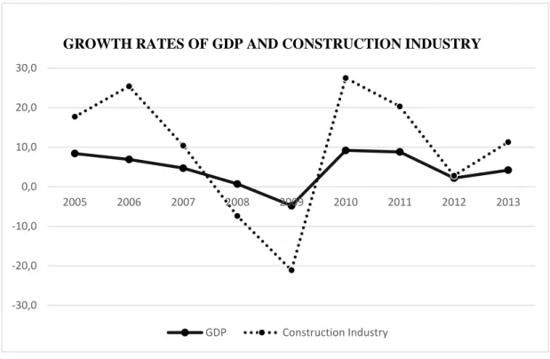 Figure 1. Growth Rates and Construction Industry (Source: www.tuik.gov.tr) 