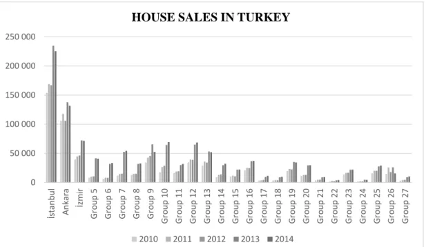 Figure 4. House Sales in Turkey (Source: www.tuik.gov.tr ) 