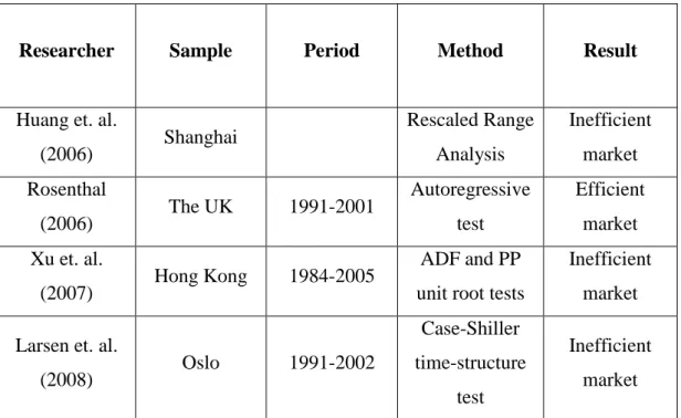 Table 1. Literature Survey of Housing Market Efficiency 