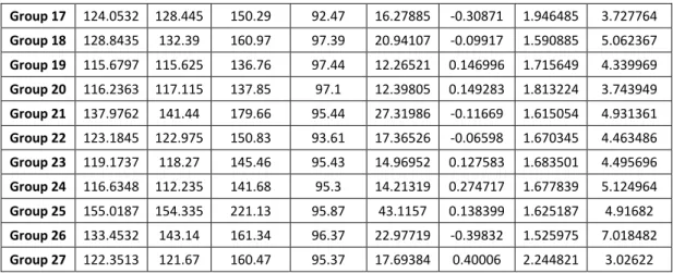 Table 4 shows the summary statistics of the housing price indices of Turkey.  Group 25, Group 21, Group 5 have the highest  means  among all  cities and  groups,  while  Group  6,  Group  10,  Group  19  have  the  lowest  means