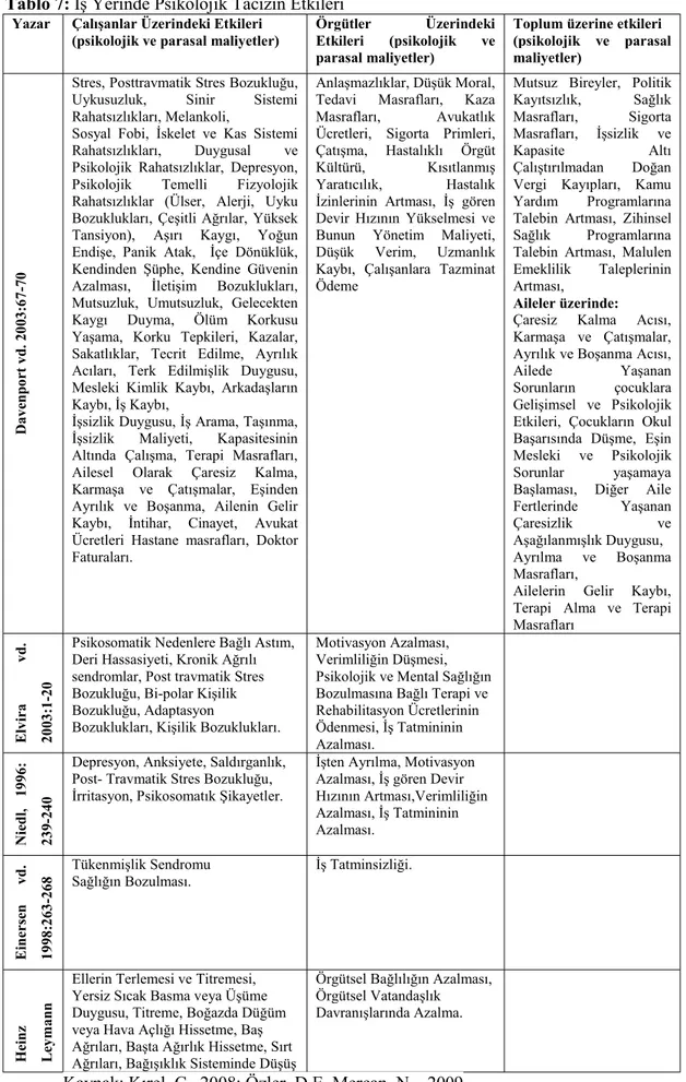 Tablo 7: øú Yerinde Psikolojik Tacizin Etkileri   Yazar   dDOÕúDQODUh]HULQGHNL(WNLOHUL 