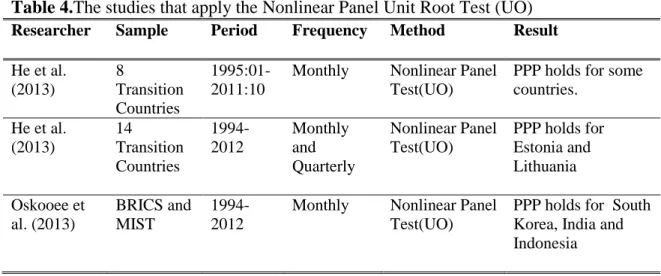 Table 4.The studies that apply the Nonlinear Panel Unit Root Test (UO)