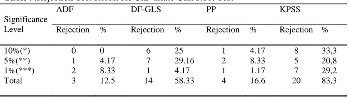 Table 9.Rejection Test Result for Univariate Unit Root Test