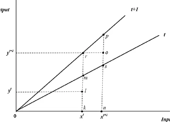 Figure 3.1. Estimated production frontiers for periodst and t+1.