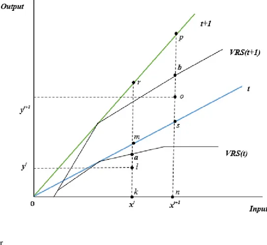 Figure 3.2. Variable return to scale (VRS) Constant return to scale (CRS) production 