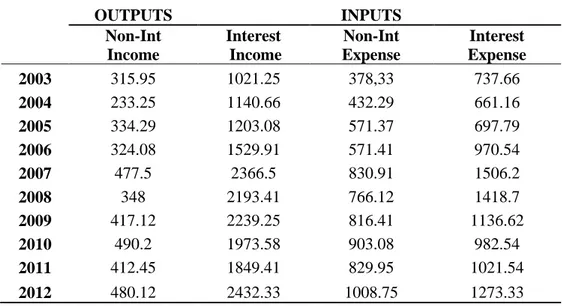 Table 3.1: Mean Values of Inputs and Outputs (in Millions of US Dollars) 