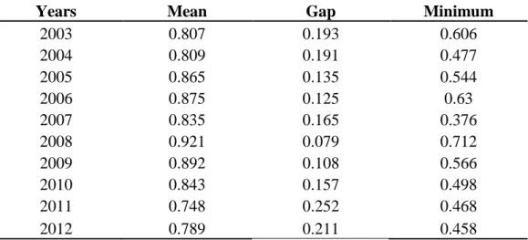 Table 4.2: Technical Efficiency Scores for Privately-owned Banks and Foreign Banks  