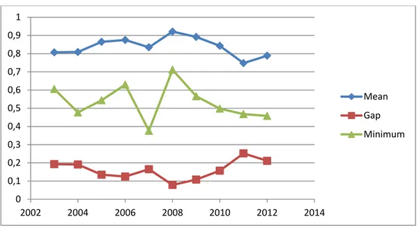 Figure 4.2: Technical Efficiency Scores for Privately-owned and Foreign Banks 