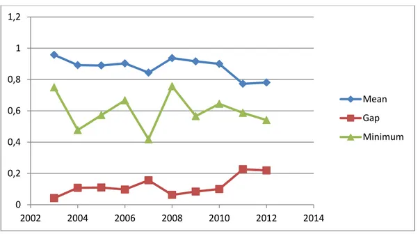 Figure 4.4: Technical Efficiency Scores of Foreign Banks 