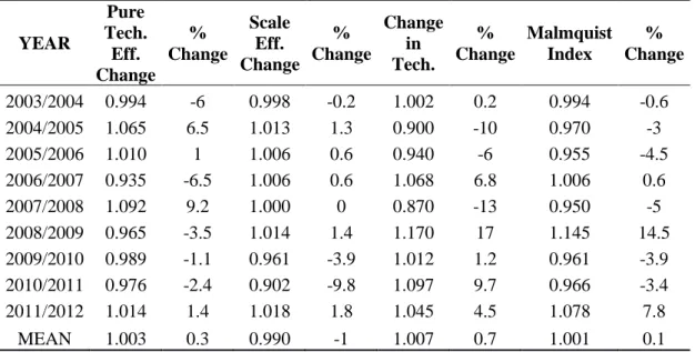 Table 4.6: Malmquist Indexes for All Banks (24 Banks) 