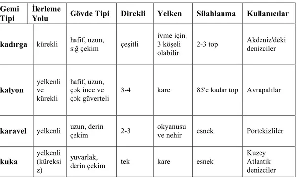 Tablo 2: Sık Kullanılan Gemi Özellikleri  Gemi 