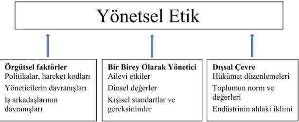 Şekil 1: Yönetsel etiği etkileyen faktörler 