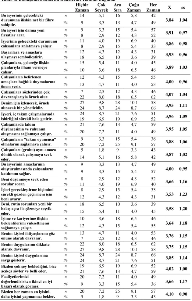 Tablo 8: Dönüşümcü Liderlik İfadelerine Katılım Dağılımı 