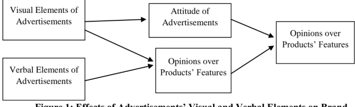 Figure 1: Effects of Advertisements’ Visual and Verbal Elements on Brand  Attitude  