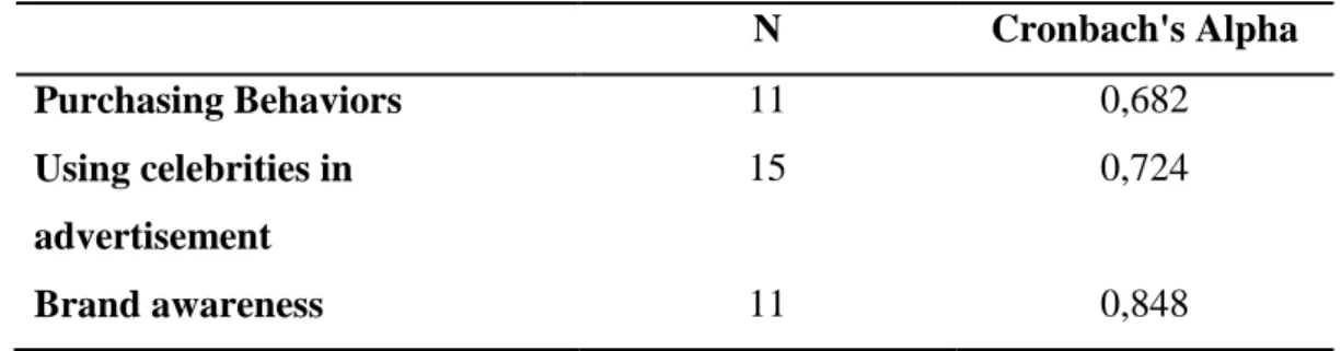 Table 3.1.Results of Reliability Analysis  N  Cronbach's Alpha  Purchasing Behaviors  11  0,682  Using celebrities in  advertisement  15  0,724  Brand awareness  11  0,848 