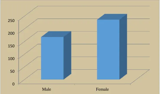 Figure 2.1.Gender Distribution 