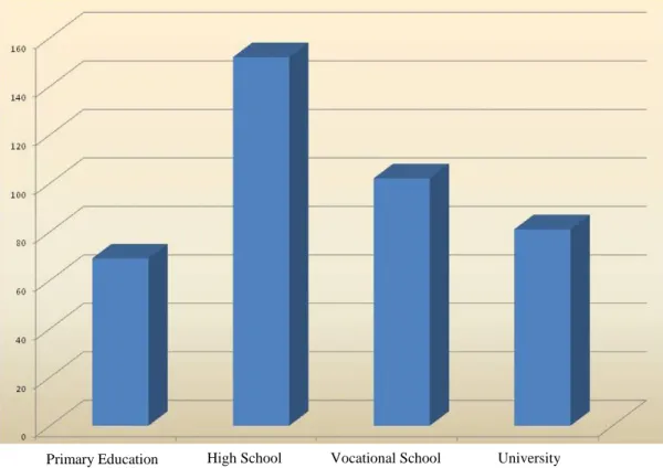 Figure 2.3 Educational Background Distribution 