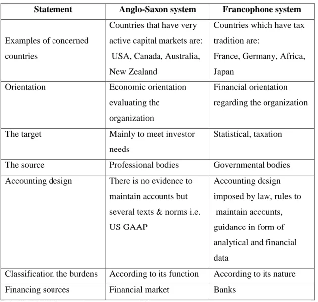 TABLE 1: Differences between two models  2.1.5 Accounting unification strategies 