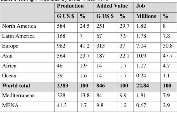 Table 1 The Agro-food Industry in the World -1998 [19]