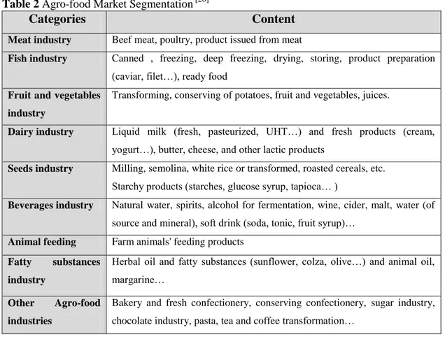 Table 2 Agro-food Market Segmentation [20]