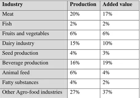 Table 3 Allocation of the Agro-food Activity per Product in the EU