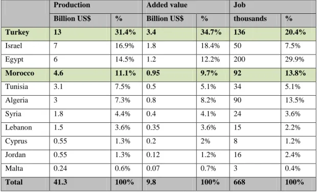 Table 4 Agro-food Sector in the Mediterranean Countries in (2001)  
