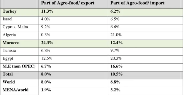 Table  5  The  Part  of  Agro-food  Products  in  the  MENA  and  World's  Export  and  Import 