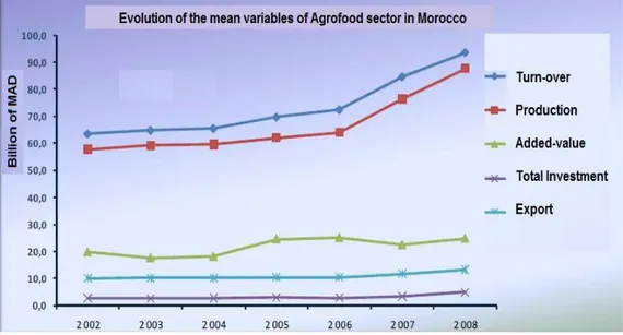 Figure 2 Evolution of Mean Variables of Agro-food Sector in Morocco