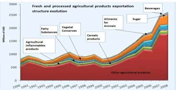 Figure 5 Fresh and Processed Agricultural Products Exportation Structure Evolution 