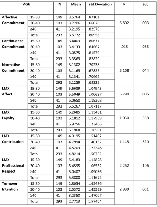 Table 4. One-way ANOVA test result-Age 