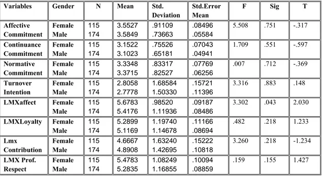 Table 5.   Independent Sample T-Tests Result- Gender 