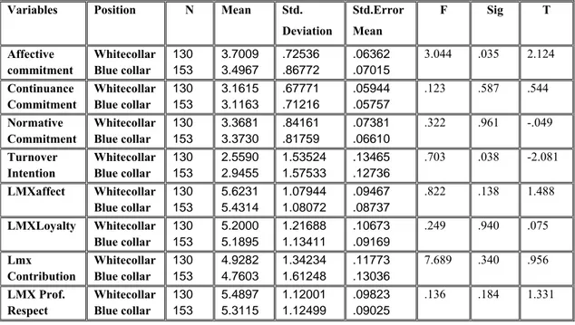 Table 6.  Independent Sample T-Tests Result- Position 