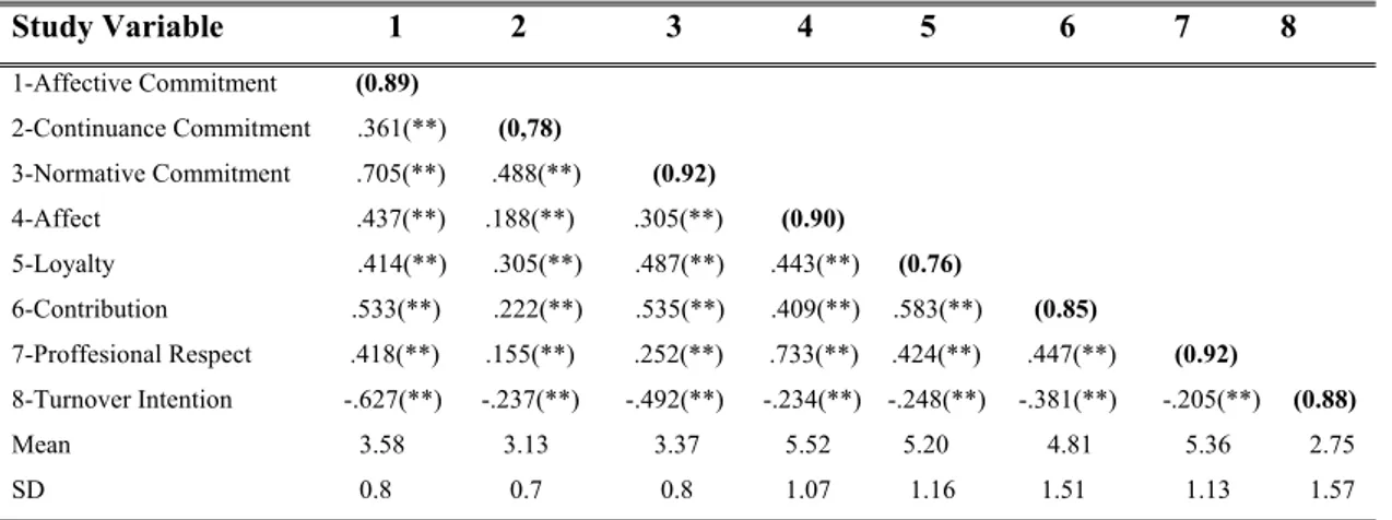 Table 7. Means, Standard Deviation and Correlation of All factor  Study Variable                    1             2                 3              4             5               6            7           8    1-Affective Commitment            (0.89)         