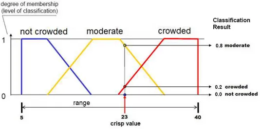 Figure 1.2 Fuzzy sets. 