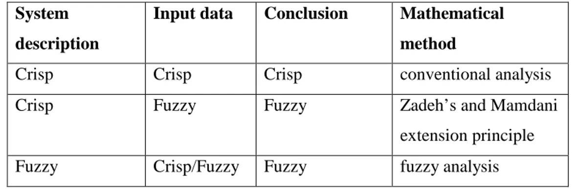 Table 1.1 Crisp and fuzzy data in some system descriptions.  System 