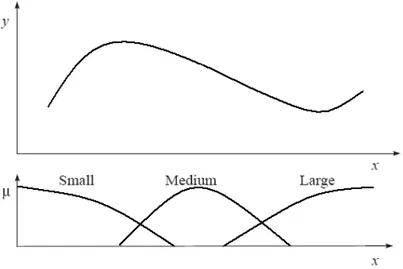 Figure 1.4  Takagi–Sugeno fuzzy model resembled by pieces of linear approximations of a nonlinear  function