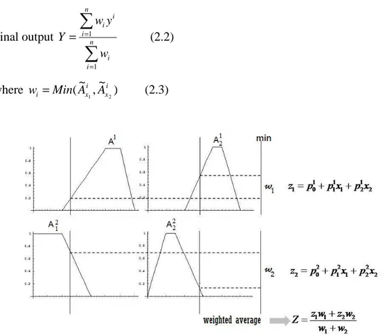 Figure 2.1 The first order Takagi-Sugeno-Kang fuzzy rule based model. 