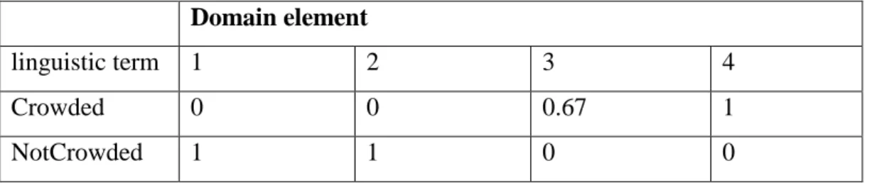 Table 2.2 Linguistic terms, interval service time rates set and its fuzzy subsets.  Domain element 