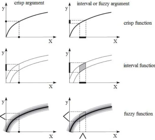 Figure 2.7   Crisp, interval and fuzzy arguments for evaluation of a crisp, interval and fuzzy function