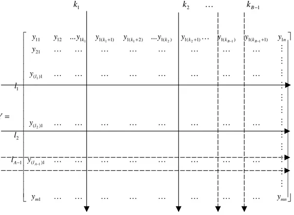 Figure 2.9    Division of matrix  Y ( m × n )  into ( A × B ) clusters.