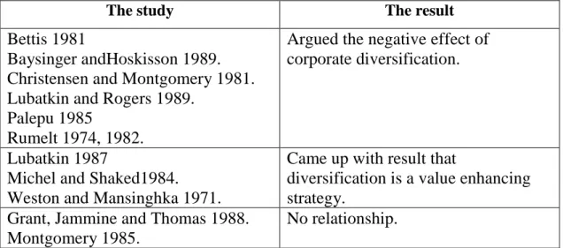 Table 3. Studies on the diversifications and firm performance . 