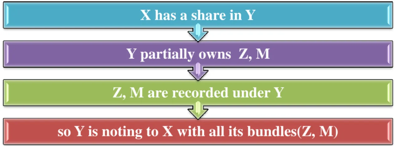 Figure 3: determining pyramidal business group ownership .  
