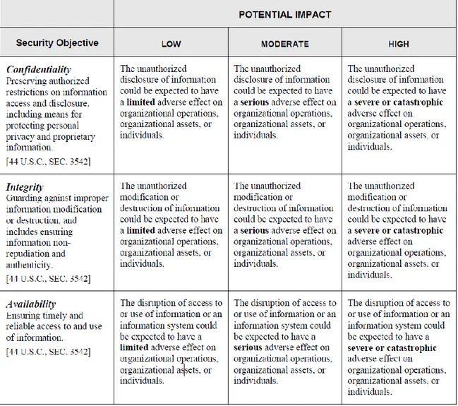 Table 2.1: Potential Impact Definitions for Security Objectives 