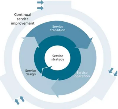 Figure 3.3 : The ITIL Service Lifecycle 