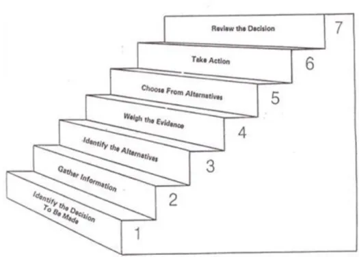 Figure 4.1 : Decision Making Steps  