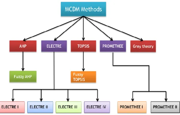 Figure 4.2 : Hierarchical Structure of MCDM Methods 