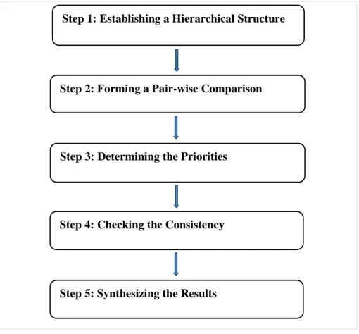 Figure 4.3: Steps for AHP 