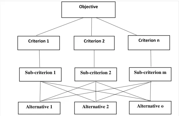 Figure 4.4 shows the typical  Hierarchical  Structure of  AHP. An objective is  set based on the problem