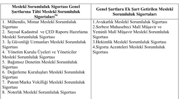 Tablo  3‟  te  meslekî  sorumluluk  sigortaları,  “Genel  Şartlara  tâbi  meslekî 